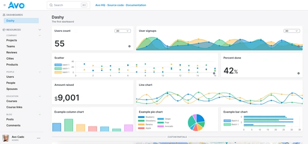 Avo dashboard showcasing data visualizations through area charts, scatterplot, bar chart, pie charts, custom cards, and others.