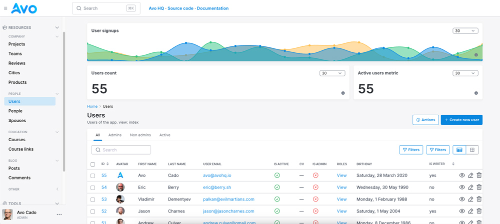 It shows an Avo's index view oriented to users. It has a sidebar to navigate to important parts of the admin panel but it also showcases a table view with an index of users and on top of that it shows charts related to user metrics.